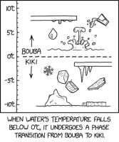 Even when you try to make nice, smooth ice cubes in a freezer, sometimes one of them will shoot out a random ice spike, which physicists ascribe to kiki conservation.